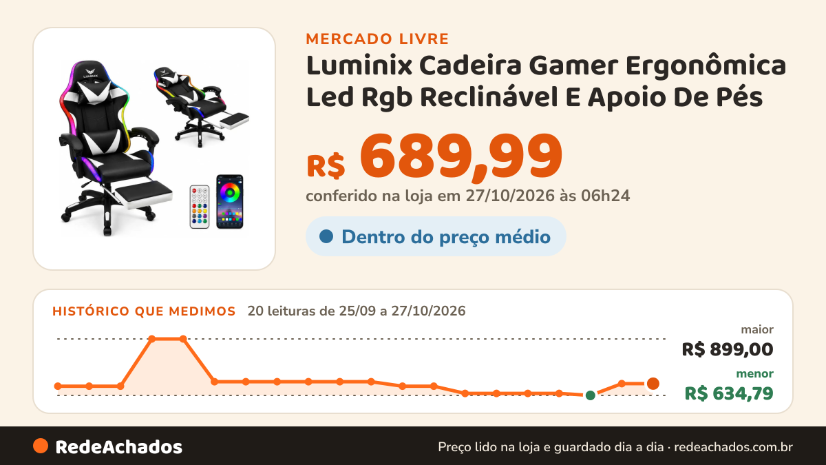 Histórico de preço de Luminix Cadeira Gamer Ergonômica Led Rgb Reclinável E Apoio De Pés no Mercado Livre: 20 leituras de 25/09/2026 a 27/10/2026, menor R$ 634,79, maior R$ 899,00; R$ 689,99 conferido em 27/10/2026 às 06h24