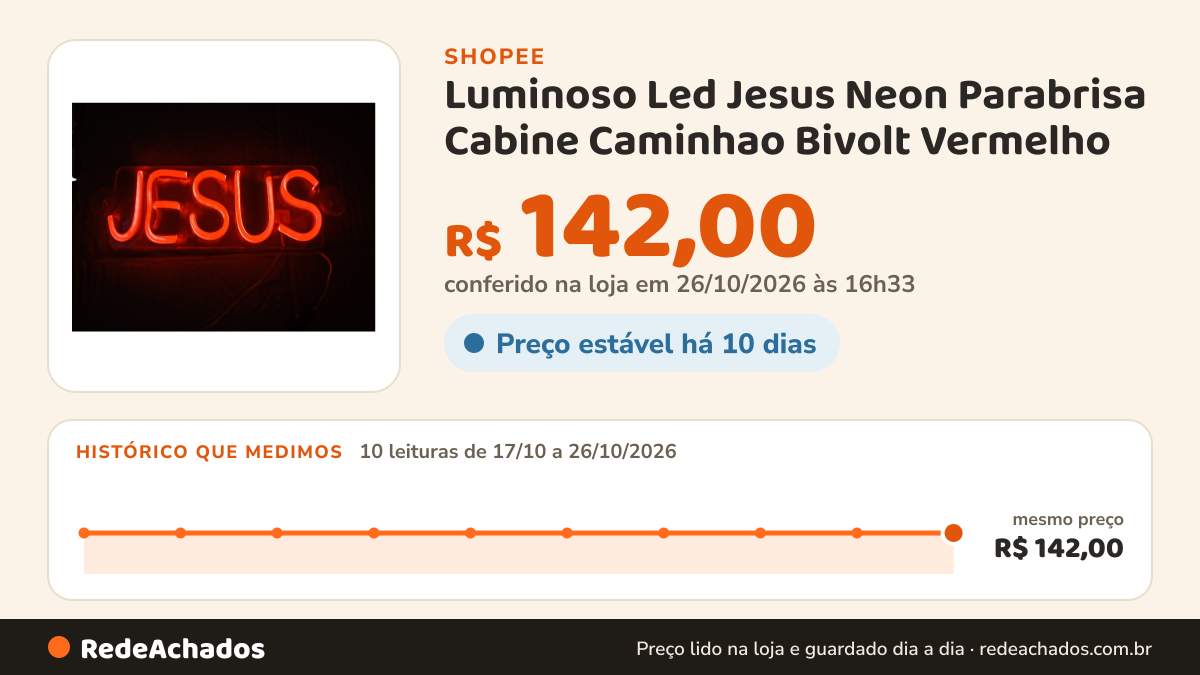 Histórico de preço de Luminoso Led Jesus Neon Parabrisa Cabine Caminhao Bivolt Vermelho na Shopee: 9 leituras de 17/10/2026 a 25/10/2026, mesmo preço, R$ 142,00, em todas; R$ 142,00 conferido em 25/10/2026 às 15h22