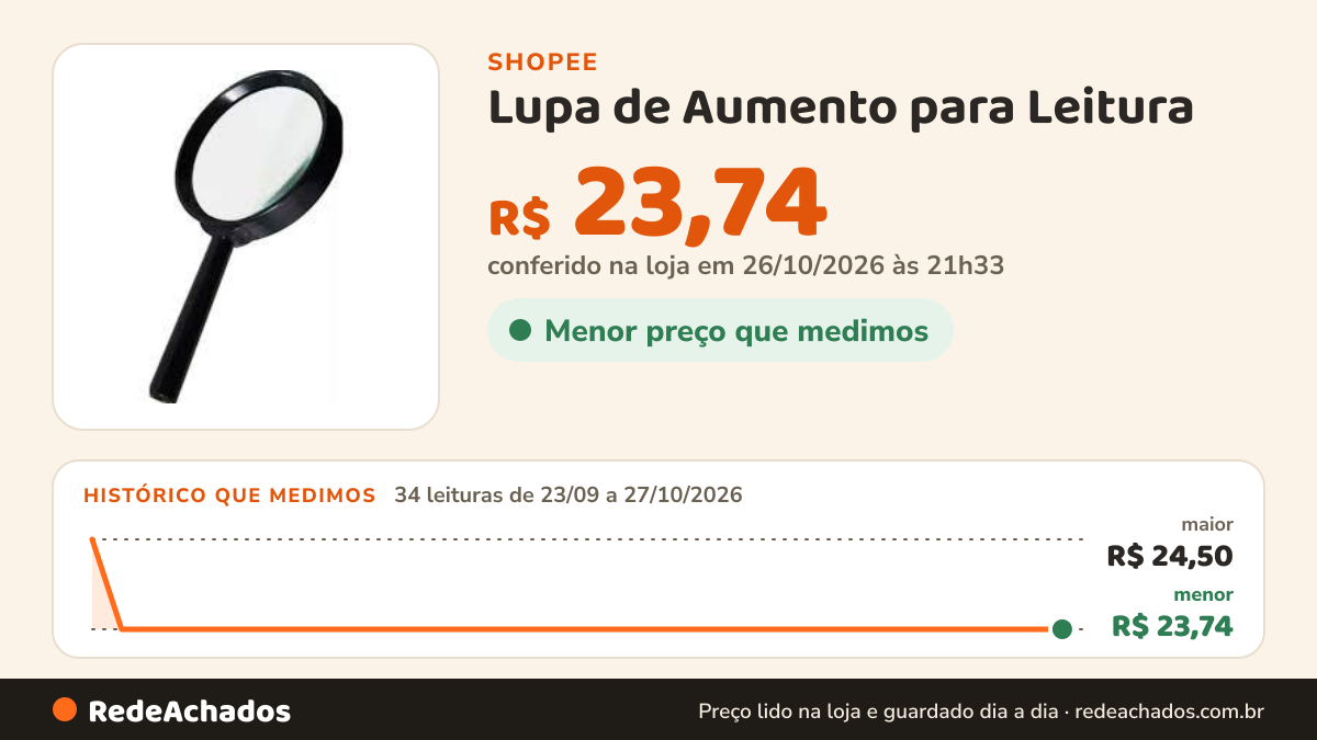 Histórico de preço de Lupa de Aumento para Leitura - Leitura Portátil com Design Ergonômico e Material de Vidro… na Shopee: 34 leituras de 23/09/2026 a 27/10/2026, menor R$ 23,74, maior R$ 24,50; R$ 23,74 conferido em 26/10/2026 às 21h33