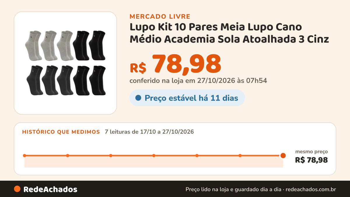 Histórico de preço de Lupo Kit 10 Pares Meia Lupo Cano Médio Academia Sola Atoalhada 3 Cinz no Mercado Livre: 7 leituras de 17/10/2026 a 27/10/2026, mesmo preço, R$ 78,98, em todas; R$ 78,98 conferido em 27/10/2026 às 07h54