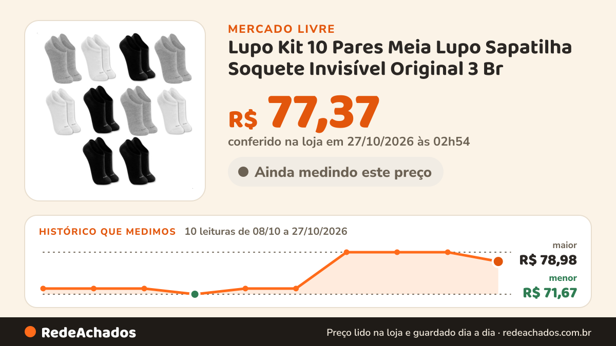 Histórico de preço de Lupo Kit 10 Pares Meia Lupo Sapatilha Soquete Invisível Original 3 Br no Mercado Livre: 10 leituras de 08/10/2026 a 27/10/2026, menor R$ 71,67, maior R$ 78,98; R$ 77,37 conferido em 27/10/2026 às 02h54