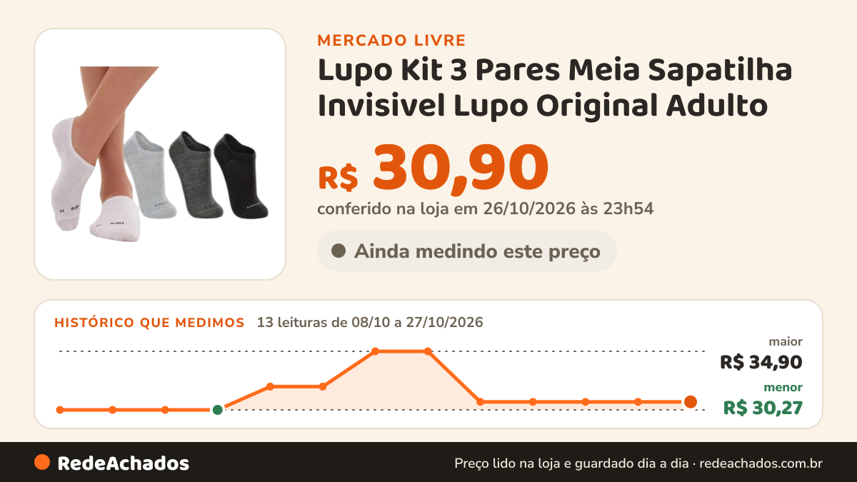 Histórico de preço de Lupo Kit 3 Pares Meia Sapatilha Invisivel Lupo Original Adulto no Mercado Livre: 13 leituras de 08/10/2026 a 27/10/2026, menor R$ 30,27, maior R$ 34,90; R$ 30,90 conferido em 26/10/2026 às 23h54