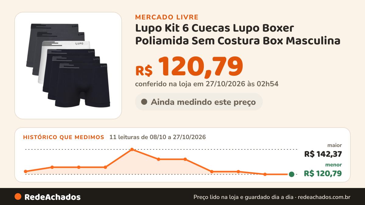 Histórico de preço de Lupo Kit 6 Cuecas Lupo Boxer Poliamida Sem Costura Box Masculina no Mercado Livre: 11 leituras de 08/10/2026 a 27/10/2026, menor R$ 120,79, maior R$ 142,37; R$ 120,79 conferido em 27/10/2026 às 02h54