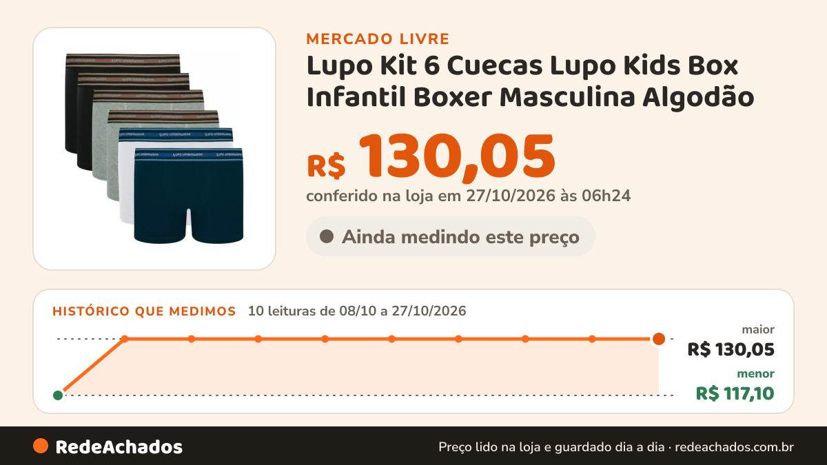 Histórico de preço de Lupo Kit 6 Cuecas Lupo Kids Box Infantil Boxer Masculina Algodão no Mercado Livre: 10 leituras de 08/10/2026 a 27/10/2026, menor R$ 117,10, maior R$ 130,05; R$ 130,05 conferido em 27/10/2026 às 06h24