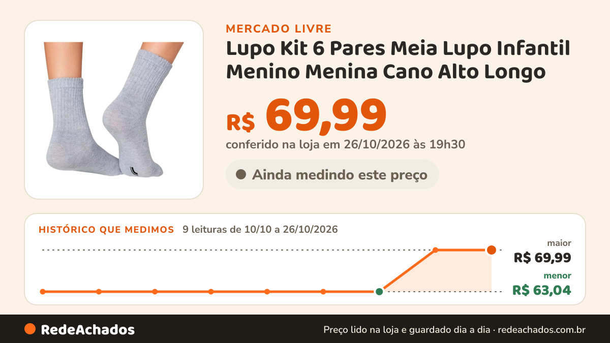 Histórico de preço de Lupo Kit 6 Pares Meia Lupo Infantil Menino Menina Cano Alto Longo no Mercado Livre: 9 leituras de 10/10/2026 a 26/10/2026, menor R$ 63,04, maior R$ 69,99; R$ 69,99 conferido em 26/10/2026 às 19h30