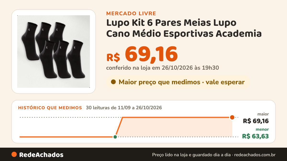 Histórico de preço de Lupo Kit 6 Pares Meias Lupo Cano Médio Esportivas Academia no Mercado Livre: 30 leituras de 11/09/2026 a 26/10/2026, menor R$ 63,63, maior R$ 69,16; R$ 69,16 conferido em 26/10/2026 às 19h30
