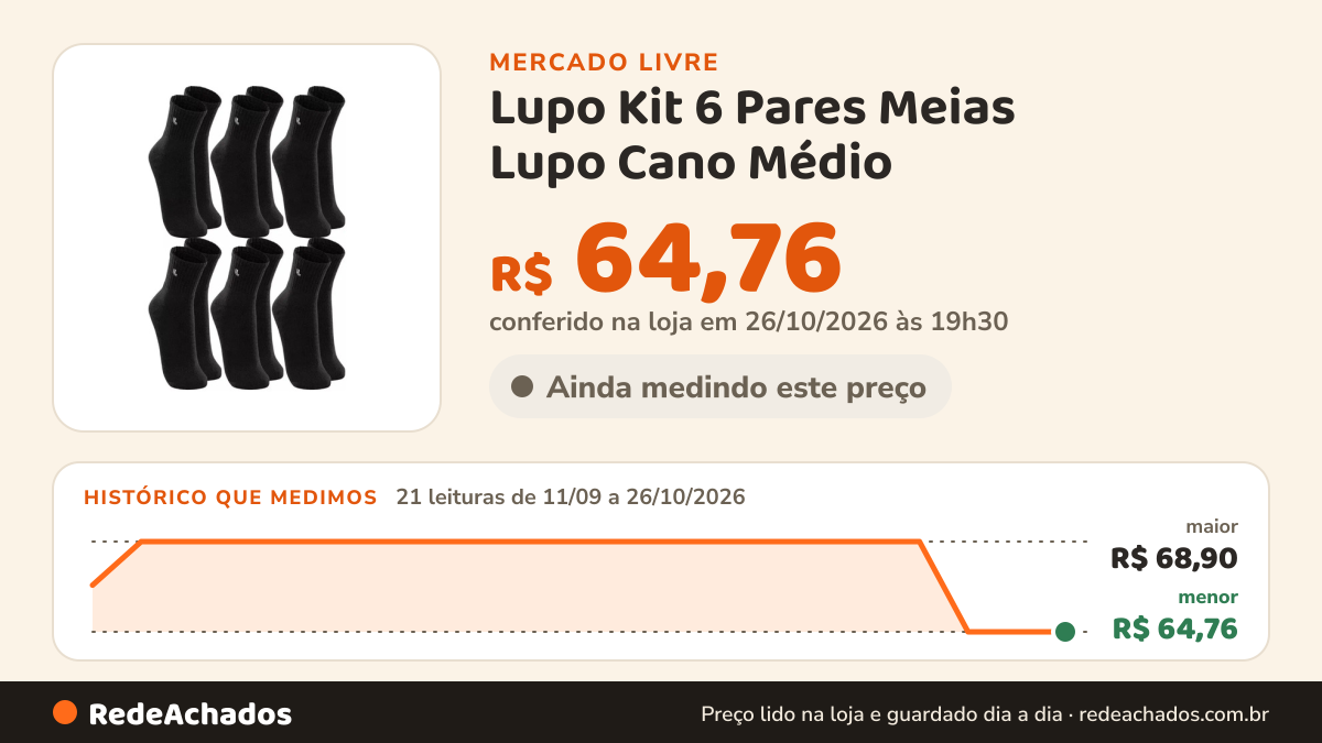 Histórico de preço de Lupo Kit 6 Pares Meias Lupo Cano Médio no Mercado Livre: 21 leituras de 11/09/2026 a 26/10/2026, menor R$ 64,76, maior R$ 68,90; R$ 64,76 conferido em 26/10/2026 às 19h30