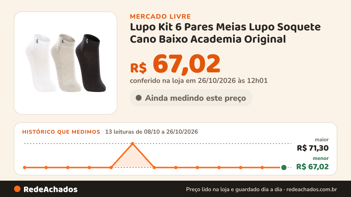 Histórico de preço de Lupo Kit 6 Pares Meias Lupo Soquete Cano Baixo Academia Original no Mercado Livre: 13 leituras de 08/10/2026 a 26/10/2026, menor R$ 67,02, maior R$ 71,30; R$ 67,02 conferido em 26/10/2026 às 12h01