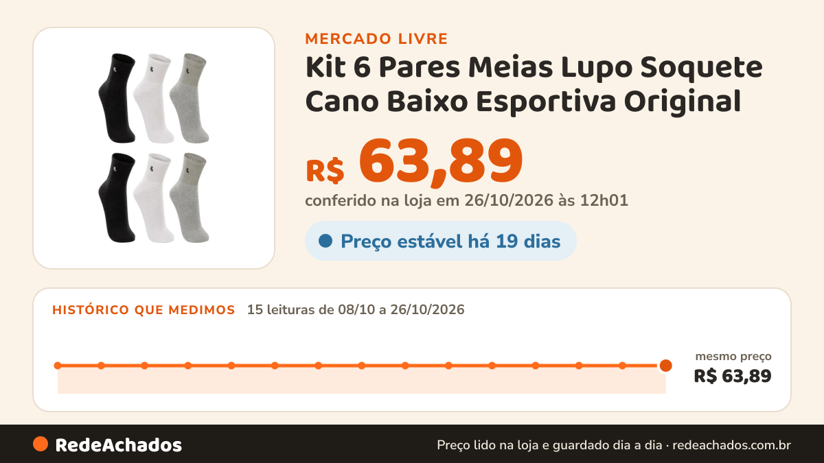 Histórico de preço de Kit 6 Pares Meias Lupo Soquete Cano Baixo Esportiva Original no Mercado Livre: 15 leituras de 08/10/2026 a 26/10/2026, mesmo preço, R$ 63,89, em todas; R$ 63,89 conferido em 26/10/2026 às 12h01