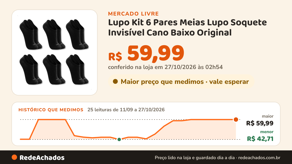Histórico de preço de Lupo Kit 6 Pares Meias Lupo Soquete Invisível Cano Baixo Original no Mercado Livre: 25 leituras de 11/09/2026 a 27/10/2026, menor R$ 42,71, maior R$ 59,99; R$ 59,99 conferido em 27/10/2026 às 02h54