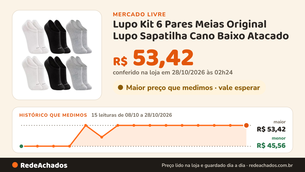 Histórico de preço de Lupo Kit 6 Pares Meias Original Lupo Sapatilha Cano Baixo Atacado no Mercado Livre: 13 leituras de 08/10/2026 a 26/10/2026, menor R$ 45,56, maior R$ 53,42; R$ 53,42 conferido em 26/10/2026 às 12h01