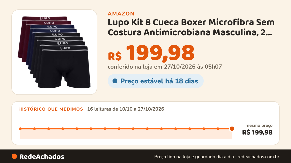 Histórico de preço de Lupo Kit 8 Cueca Boxer Microfibra Sem Costura Antimicrobiana Masculina, 2 Azul - 2 Marsala… na Amazon: 16 leituras de 10/10/2026 a 27/10/2026, mesmo preço, R$ 199,98, em todas; R$ 199,98 conferido em 27/10/2026 às 05h07