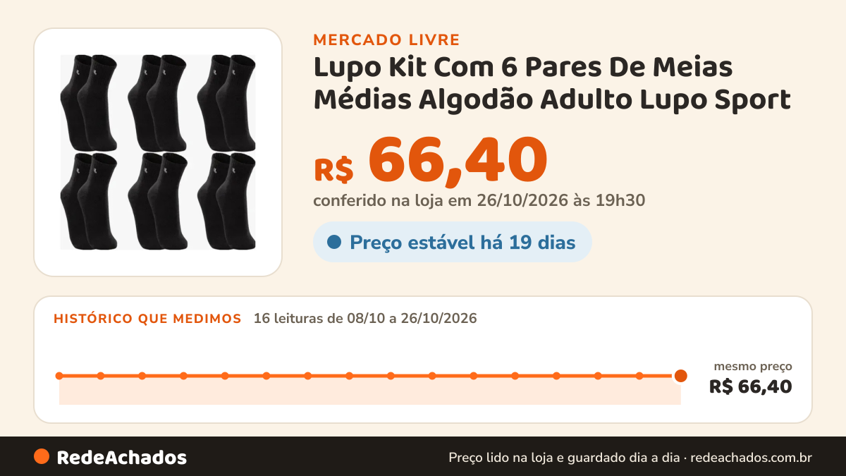 Histórico de preço de Lupo Kit Com 6 Pares De Meias Médias Algodão Adulto Lupo Sport no Mercado Livre: 16 leituras de 08/10/2026 a 26/10/2026, mesmo preço, R$ 66,40, em todas; R$ 66,40 conferido em 26/10/2026 às 19h30