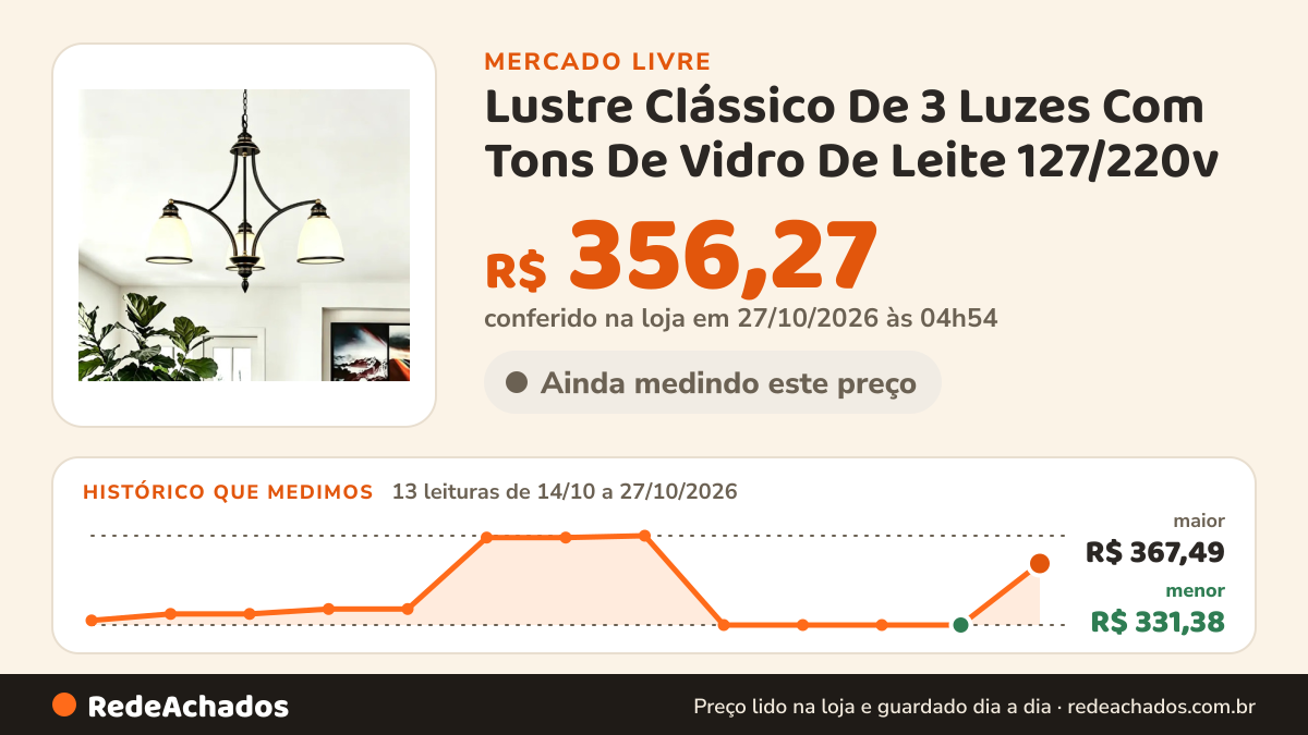 Histórico de preço de Lustre Clássico De 3 Luzes Com Tons De Vidro De Leite 127/220v no Mercado Livre: 13 leituras de 14/10/2026 a 27/10/2026, menor R$ 331,38, maior R$ 367,49; R$ 356,27 conferido em 27/10/2026 às 04h54