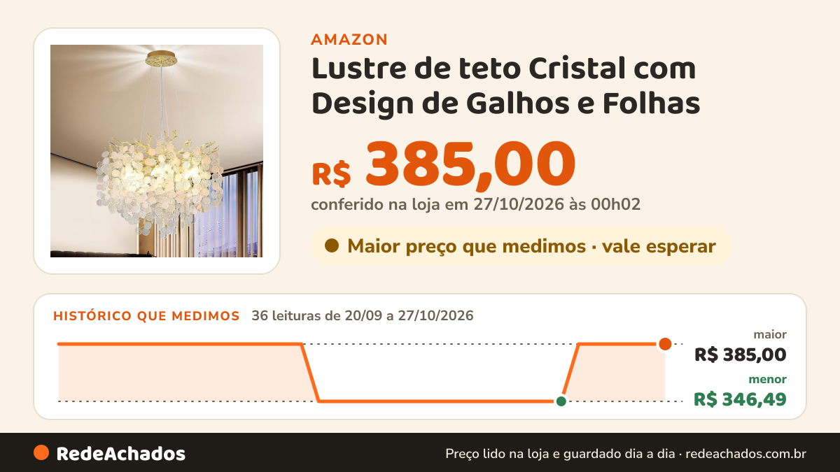 Histórico de preço de Lustre de teto Cristal com Design de Galhos e Folhas | Luminária Pendente de Teto Luxuosa… na Amazon: 36 leituras de 20/09/2026 a 27/10/2026, menor R$ 346,49, maior R$ 385,00; R$ 385,00 conferido em 27/10/2026 às 00h02