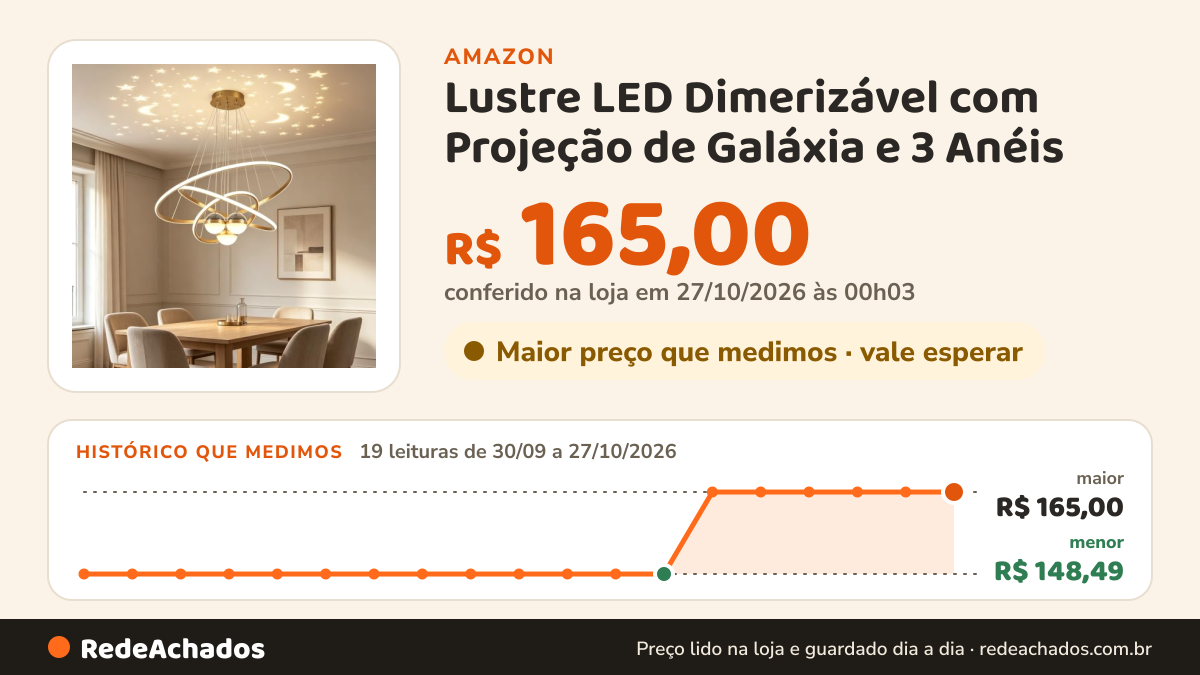 Histórico de preço de Lustre LED Dimerizável com Projeção de Galáxia e 3 Anéis | Luminária Pendente para Sala de… na Amazon: 19 leituras de 30/09/2026 a 27/10/2026, menor R$ 148,49, maior R$ 165,00; R$ 165,00 conferido em 27/10/2026 às 00h03