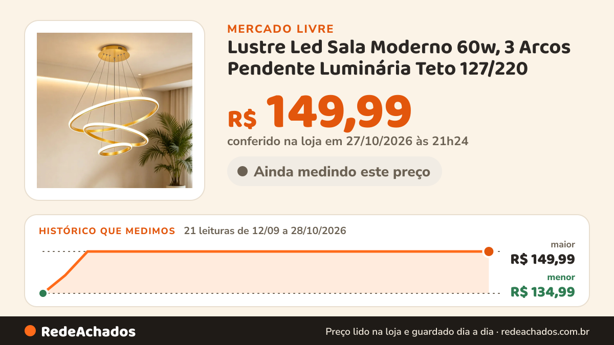Histórico de preço de Lustre Led Sala Moderno 60w, 3 Arcos Pendente Luminária Teto 127/220 no Mercado Livre: 20 leituras de 12/09/2026 a 27/10/2026, menor R$ 134,99, maior R$ 149,99; R$ 149,99 conferido em 27/10/2026 às 04h54