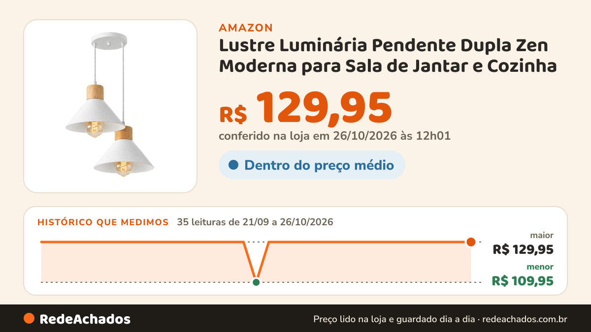 Histórico de preço de Lustre Luminária Pendente Dupla Zen Moderna para Sala de Jantar e Cozinha – Luminária… na Amazon: 34 leituras de 21/09/2026 a 25/10/2026, menor R$ 109,95, maior R$ 129,95