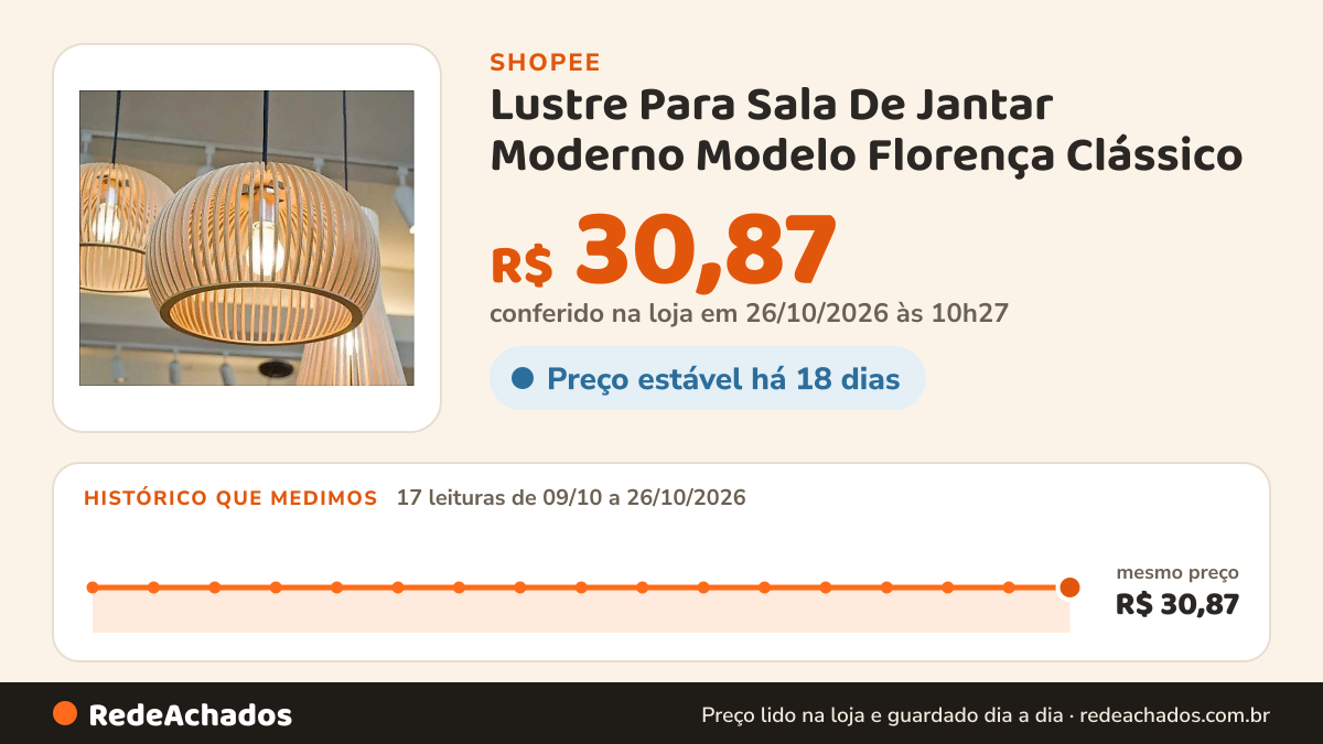 Histórico de preço de Lustre Para Sala De Jantar Moderno Modelo Florença Clássico na Shopee: 17 leituras de 09/10/2026 a 26/10/2026, mesmo preço, R$ 30,87, em todas; R$ 30,87 conferido em 26/10/2026 às 10h27