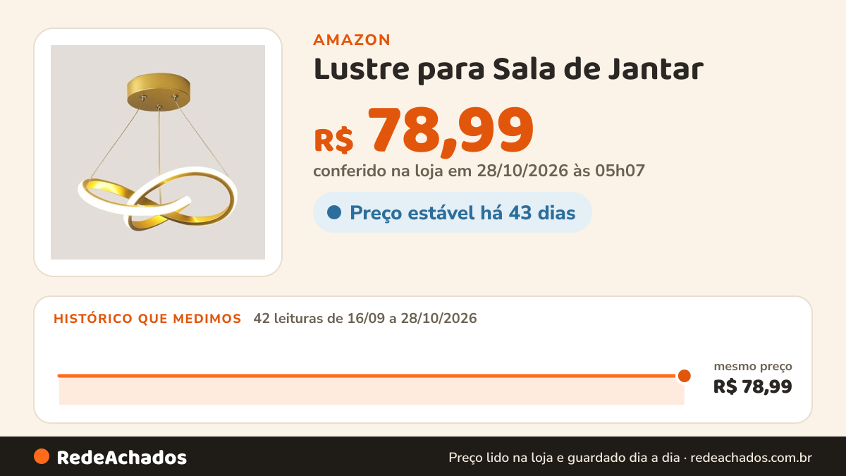 Histórico de preço de Lustre para Sala de Jantar na Amazon: 41 leituras de 16/09/2026 a 27/10/2026, mesmo preço, R$ 78,99, em todas; R$ 78,99 conferido em 27/10/2026 às 05h07