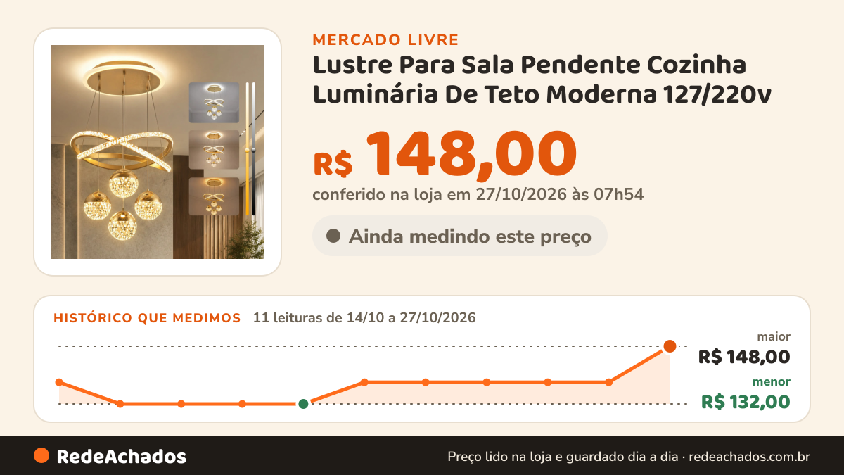 Histórico de preço de Lustre Para Sala Pendente Cozinha Luminária De Teto Moderna 127/220v no Mercado Livre: 11 leituras de 14/10/2026 a 27/10/2026, menor R$ 132,00, maior R$ 148,00; R$ 148,00 conferido em 27/10/2026 às 07h54