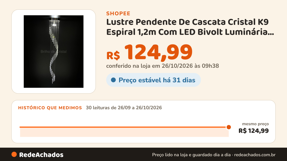 Histórico de preço de Lustre Pendente De Cascata Cristal K9 Espiral 1,2m Com LED Bivolt Luminária Escada Sala… na Shopee: 30 leituras de 26/09/2026 a 26/10/2026, mesmo preço, R$ 124,99, em todas; R$ 124,99 conferido em 26/10/2026 às 09h38