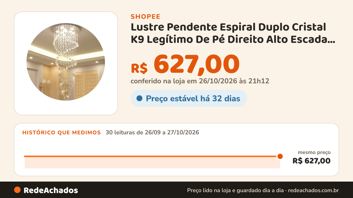 Histórico de preço de Lustre Pendente Espiral Duplo Cristal K9 Legítimo De Pé Direito Alto Escada Luminária… na Shopee: 30 leituras de 26/09/2026 a 27/10/2026, mesmo preço, R$ 627,00, em todas; R$ 627,00 conferido em 26/10/2026 às 21h12