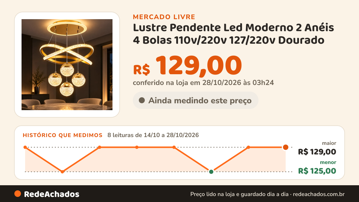 Histórico de preço de Lustre Pendente Led Moderno 2 Anéis 4 Bolas 110v/220v 127/220v Dourado no Mercado Livre: 7 leituras de 14/10/2026 a 27/10/2026, menor R$ 125,00, maior R$ 129,00; R$ 129,00 conferido em 27/10/2026 às 05h54