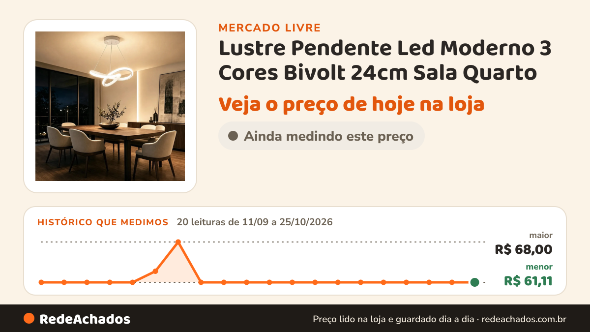 Histórico de preço de Lustre Pendente Led Moderno 3 Cores Bivolt 24cm Sala Quarto no Mercado Livre: 20 leituras de 11/09/2026 a 25/10/2026, menor R$ 61,11, maior R$ 68,00