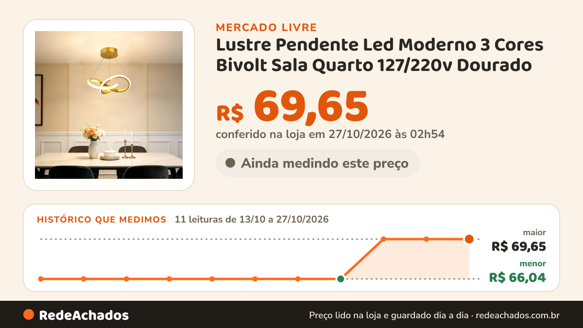 Histórico de preço de Lustre Pendente Led Moderno 3 Cores Bivolt Sala Quarto 127/220v Dourado no Mercado Livre: 11 leituras de 13/10/2026 a 27/10/2026, menor R$ 66,04, maior R$ 69,65; R$ 69,65 conferido em 27/10/2026 às 02h54