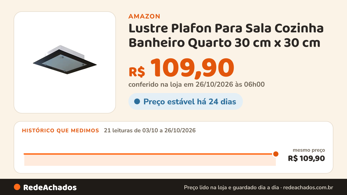 Histórico de preço de Lustre Plafon Para Sala Cozinha Banheiro Quarto 30 cm x 30 cm (Borda Preta) na Amazon: 21 leituras de 03/10/2026 a 26/10/2026, mesmo preço, R$ 109,90, em todas; R$ 109,90 conferido em 26/10/2026 às 06h00