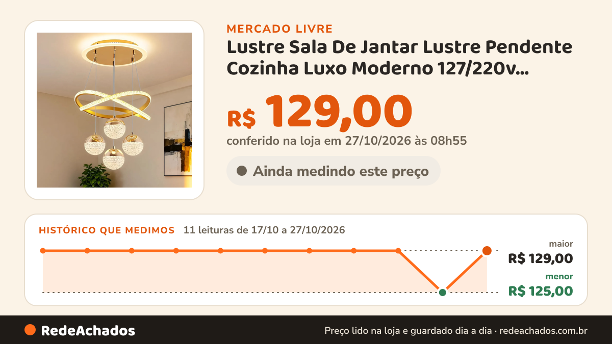 Histórico de preço de Lustre Sala De Jantar Lustre Pendente Cozinha Luxo Moderno 127/220v Dourado Modo De Três… no Mercado Livre: 11 leituras de 17/10/2026 a 27/10/2026, menor R$ 125,00, maior R$ 129,00; R$ 129,00 conferido em 27/10/2026 às 08h55