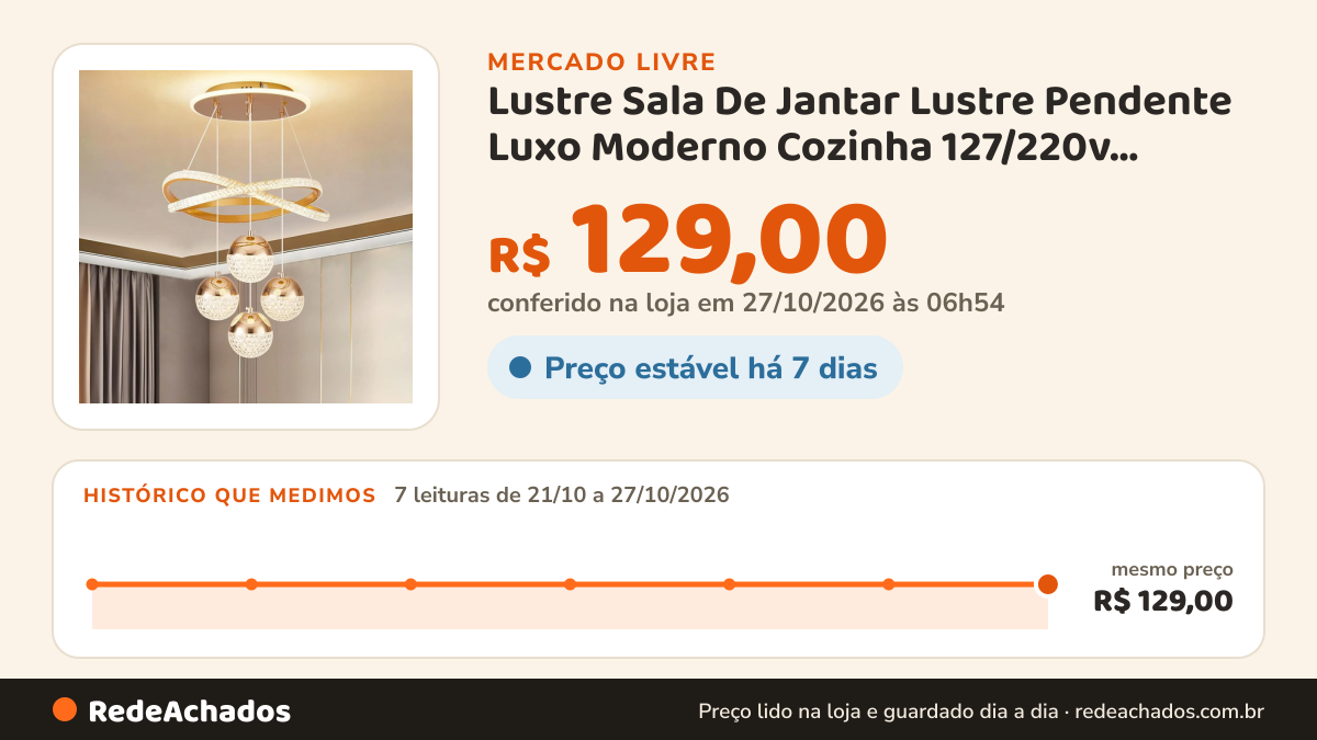 Histórico de preço de Lustre Sala De Jantar Lustre Pendente Luxo Moderno Cozinha 127/220v Dourado no Mercado Livre: 7 leituras de 21/10/2026 a 27/10/2026, mesmo preço, R$ 129,00, em todas; R$ 129,00 conferido em 27/10/2026 às 06h54