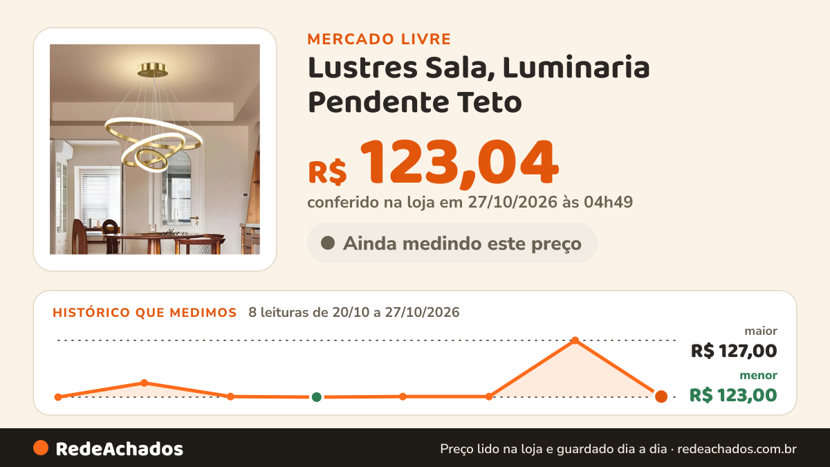 Histórico de preço de Lustres Sala, Luminaria Pendente Teto - 3 Cores Lampada Led 127/220v C3 no Mercado Livre: 8 leituras de 20/10/2026 a 27/10/2026, menor R$ 123,00, maior R$ 127,00; R$ 123,04 conferido em 27/10/2026 às 04h49