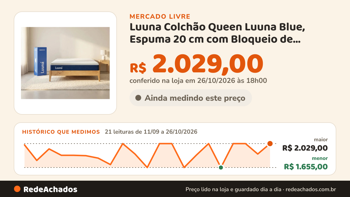 Histórico de preço de Luuna Colchão Queen Luuna Blue, Espuma 20 cm com Bloqueio de Moviment no Mercado Livre: 21 leituras de 11/09/2026 a 26/10/2026, menor R$ 1.655,00, maior R$ 2.029,00; R$ 2.029,00 conferido em 26/10/2026 às 18h00