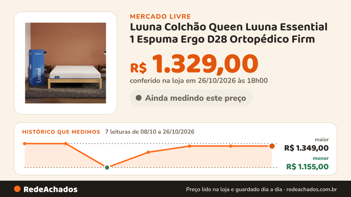 Histórico de preço de Luuna Colchão Queen Luuna Essential 1 Espuma Ergo D28 Ortopédico Firm no Mercado Livre: 7 leituras de 08/10/2026 a 26/10/2026, menor R$ 1.155,00, maior R$ 1.349,00; R$ 1.329,00 conferido em 26/10/2026 às 18h00