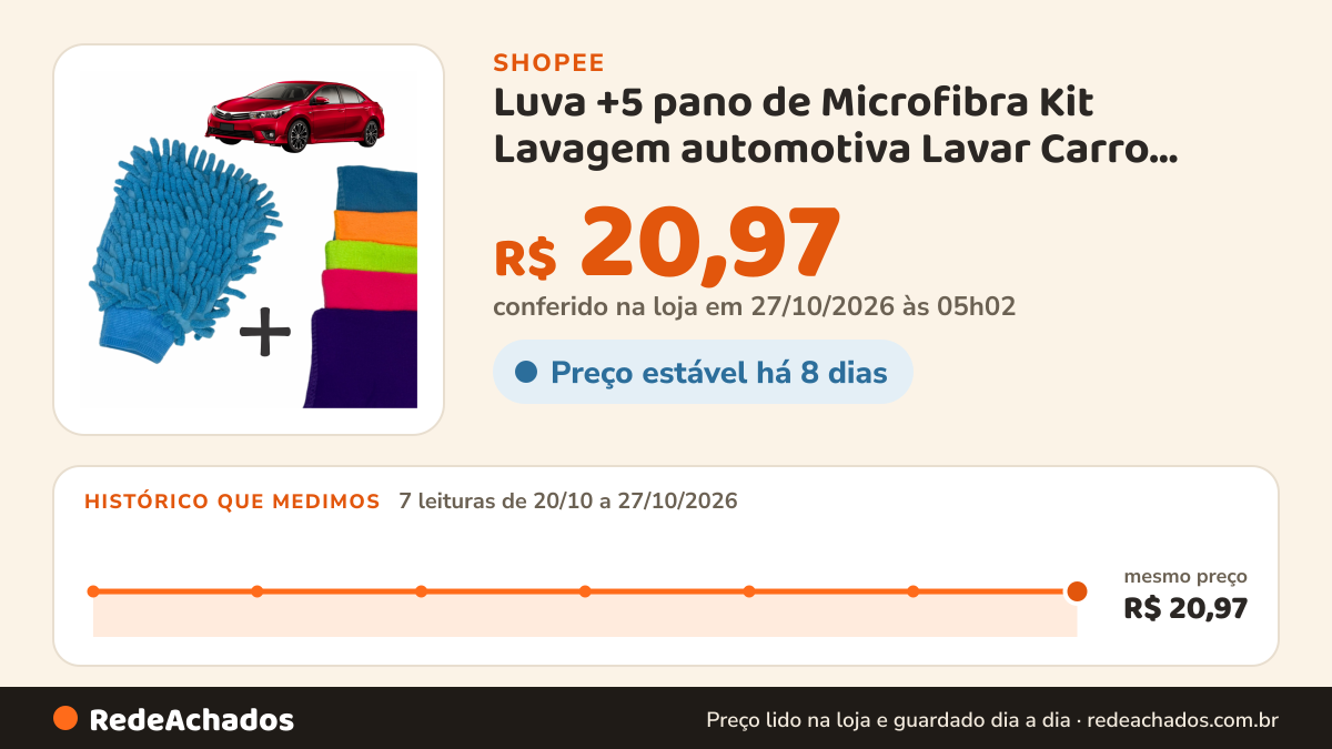 Histórico de preço de Luva +5 pano de Microfibra Kit Lavagem automotiva Lavar Carro Moto Caminhão Multiuso Luva… na Shopee: 7 leituras de 20/10/2026 a 27/10/2026, mesmo preço, R$ 20,97, em todas; R$ 20,97 conferido em 27/10/2026 às 05h02