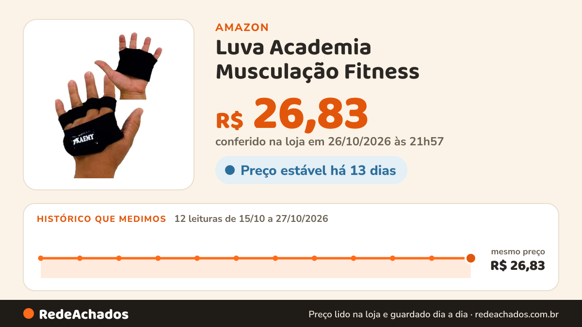 Histórico de preço de Luva Academia Musculação Fitness (P) na Amazon: 12 leituras de 15/10/2026 a 27/10/2026, mesmo preço, R$ 26,83, em todas; R$ 26,83 conferido em 26/10/2026 às 21h57