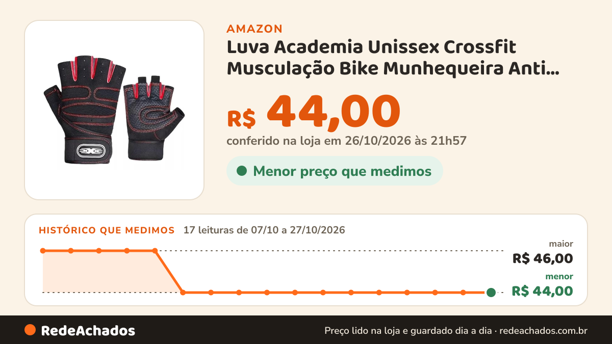 Histórico de preço de Luva Academia Unissex Crossfit Musculação Bike Munhequeira Anti Derrapante (VERMELHO, GG) na Amazon: 17 leituras de 07/10/2026 a 27/10/2026, menor R$ 44,00, maior R$ 46,00; R$ 44,00 conferido em 26/10/2026 às 21h57