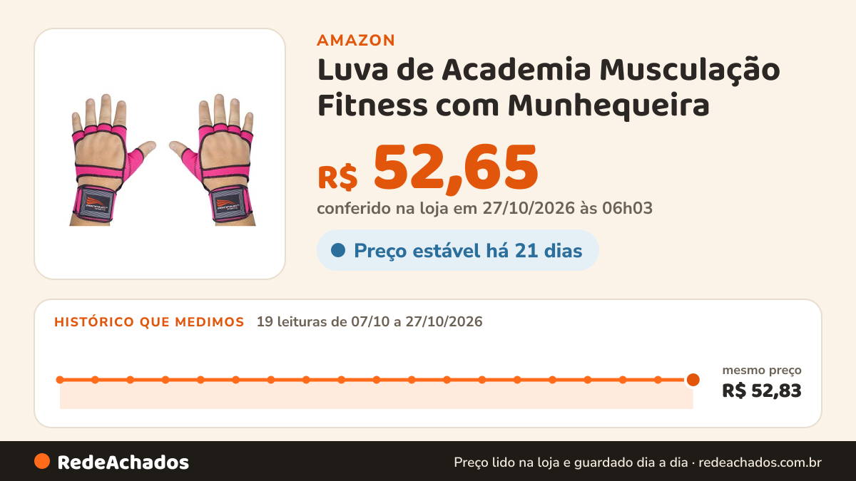 Histórico de preço de Luva de Academia Musculação Fitness com Munhequeira - Pink - P - Par na Amazon: 19 leituras de 07/10/2026 a 27/10/2026, mesmo preço, R$ 52,83, em todas; R$ 52,65 conferido em 27/10/2026 às 06h03