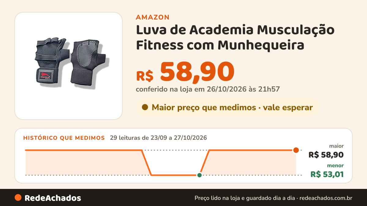 Histórico de preço de Luva de Academia Musculação Fitness com Munhequeira - Preto - G - Par na Amazon: 29 leituras de 23/09/2026 a 27/10/2026, menor R$ 53,01, maior R$ 58,90; R$ 58,90 conferido em 26/10/2026 às 21h57
