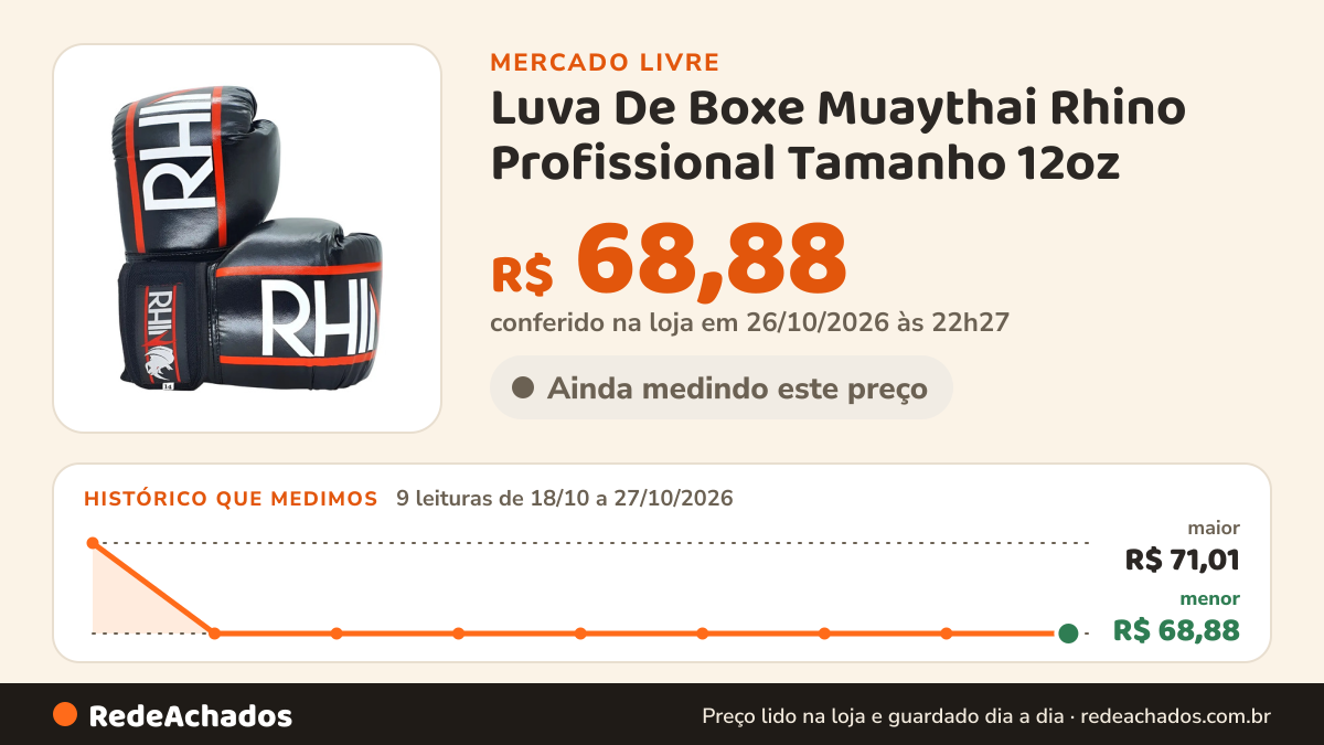 Histórico de preço de Luva De Boxe Muaythai Rhino Profissional Tamanho 12oz - Boxing Treino Saco de pancada… no Mercado Livre: 9 leituras de 18/10/2026 a 27/10/2026, menor R$ 68,88, maior R$ 71,01; R$ 68,88 conferido em 26/10/2026 às 22h27