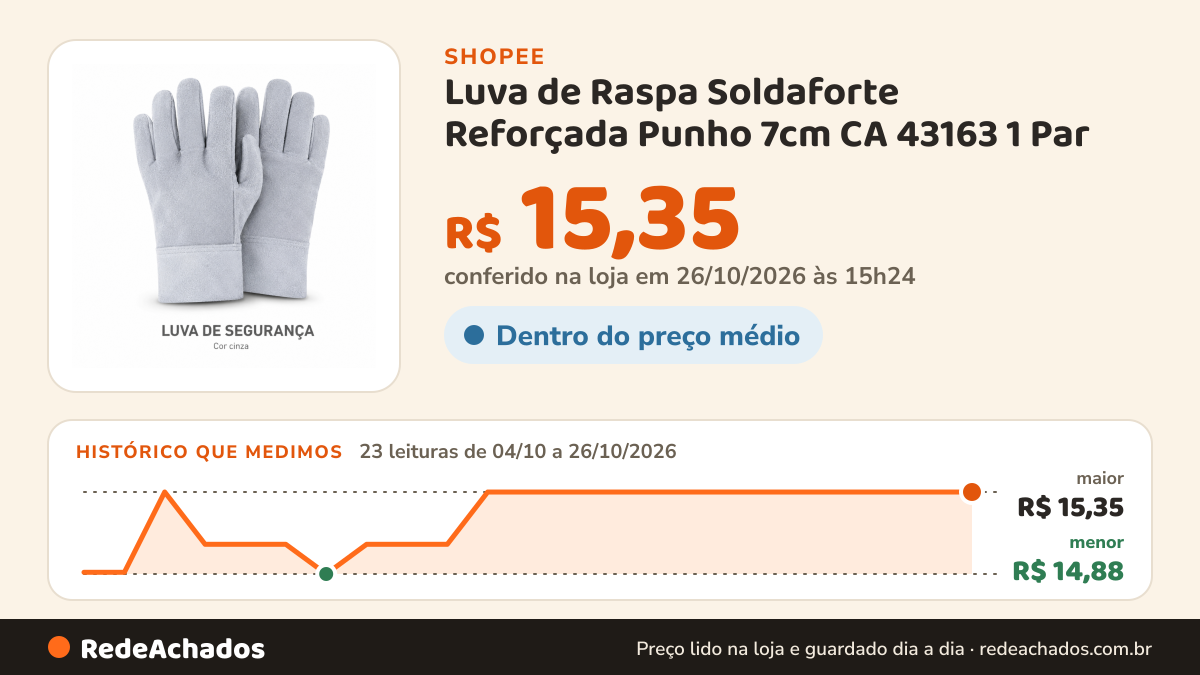 Histórico de preço de Luva de Raspa Soldaforte Reforçada Punho 7cm CA 43163 1 Par na Shopee: 22 leituras de 04/10/2026 a 25/10/2026, menor R$ 14,88, maior R$ 15,35; R$ 15,35 conferido em 25/10/2026 às 09h55