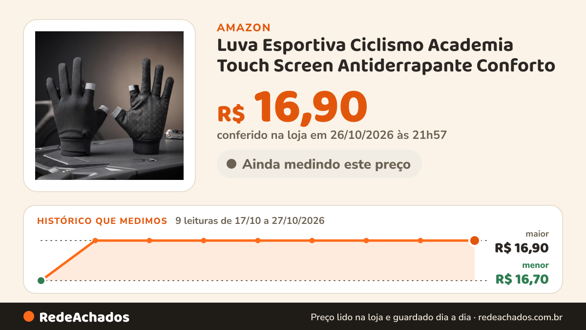 Histórico de preço de Luva Esportiva Ciclismo Academia Touch Screen Antiderrapante Conforto na Amazon: 9 leituras de 17/10/2026 a 27/10/2026, menor R$ 16,70, maior R$ 16,90; R$ 16,90 conferido em 26/10/2026 às 21h57