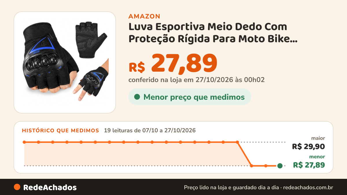 Histórico de preço de Luva Esportiva Meio Dedo Com Proteção Rígida Para Moto Bike Academia Ciclismo e Aventura… na Amazon: 19 leituras de 07/10/2026 a 27/10/2026, menor R$ 27,89, maior R$ 29,90; R$ 27,89 conferido em 27/10/2026 às 00h02