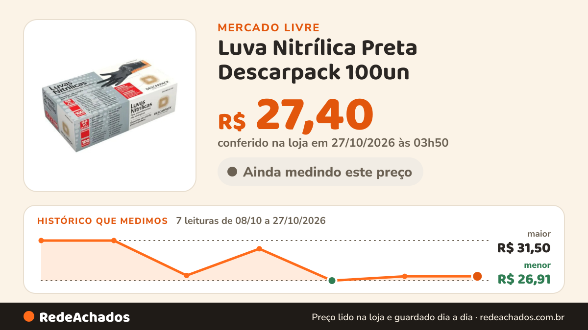 Histórico de preço de Luva Nitrílica Preta Descarpack 100un - M Saint John no Mercado Livre: 7 leituras de 08/10/2026 a 27/10/2026, menor R$ 26,91, maior R$ 31,50; R$ 27,40 conferido em 27/10/2026 às 03h50