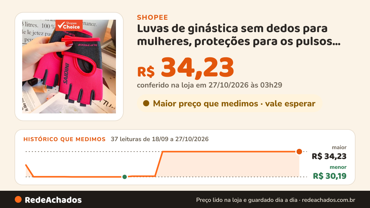Histórico de preço de Luvas de ginástica sem dedos para mulheres, proteções para os pulsos, leves, evitam calos… na Shopee: 37 leituras de 18/09/2026 a 27/10/2026, menor R$ 30,19, maior R$ 34,23; R$ 34,23 conferido em 27/10/2026 às 03h29