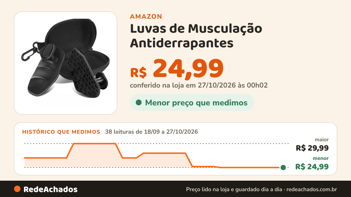 Histórico de preço de Luvas de Musculação Antiderrapantes – Protetor de Palma Ergonômico em Borracha para Treino… na Amazon: 38 leituras de 18/09/2026 a 27/10/2026, menor R$ 24,99, maior R$ 29,99; R$ 24,99 conferido em 27/10/2026 às 00h02