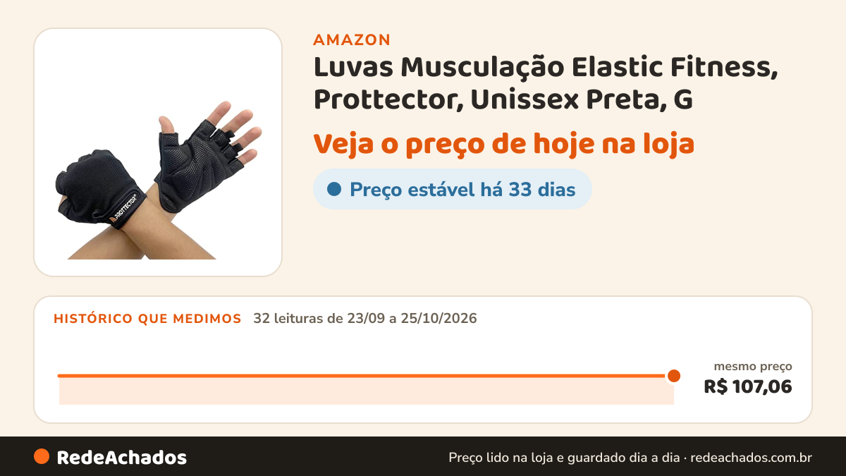 Histórico de preço de Luvas Musculação Elastic Fitness, Prottector, Unissex Preta, G na Amazon: 32 leituras de 23/09/2026 a 25/10/2026, mesmo preço, R$ 107,06, em todas