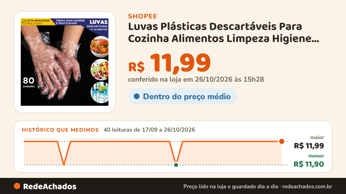 Histórico de preço de Luvas Plásticas Descartáveis Para Cozinha Alimentos Limpeza Higiene Multiuso 80 Unidades… na Shopee: 39 leituras de 17/09/2026 a 25/10/2026, menor R$ 11,90, maior R$ 11,99; R$ 11,99 conferido em 25/10/2026 às 10h01